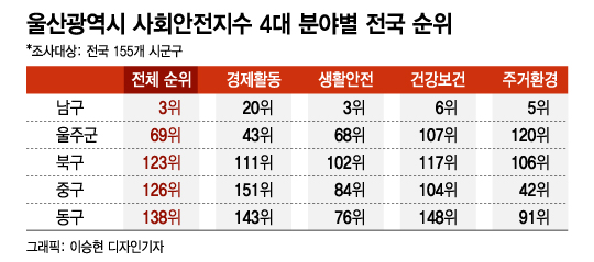 울산서 살기 좋은 곳, 남구 '최상' 울주군 '중'...하위권은 어디?