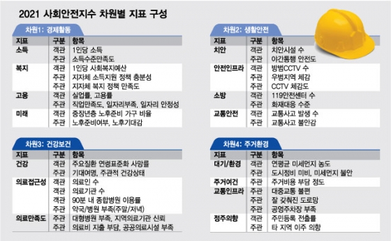 울산서 살기 좋은 곳, 남구 '최상' 울주군 '중'...하위권은 어디?