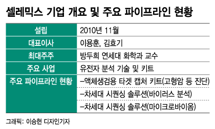 변종 코로나 잡는 셀레믹스, 글로벌 시장 공략 시동