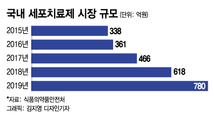'3세대 신약' 세포·유전자치료제 잡아라