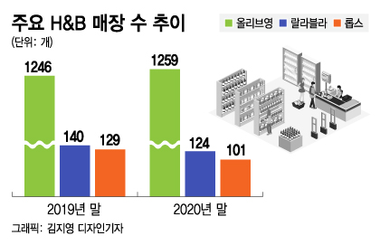 성장 정체 H&B시장, 올리브영 독주 굳혔다