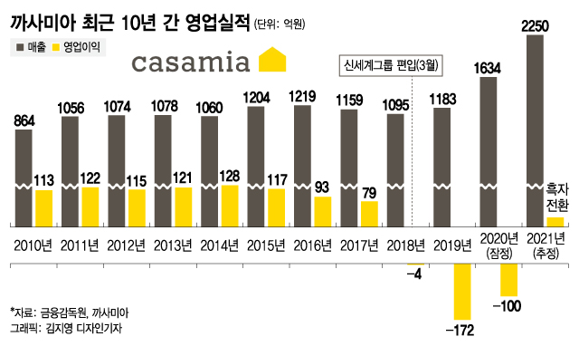 정유경 M&A 첫 작품 까사미아, 3년 적자 탈출할까 - 머니투데이