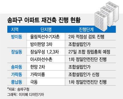 15년 표류 '잠실 우성'도 조합 설립 임박…송파 재건축 속도낸다