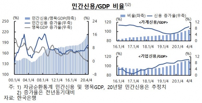 나라 GDP의 2배 넘는 민간빚…코로나에 확 불었다