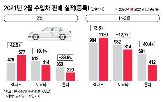 일본차 중 유일하게 잘 팔리는 렉서스…왜 그런지 직접 타봤다[차알못시승기]