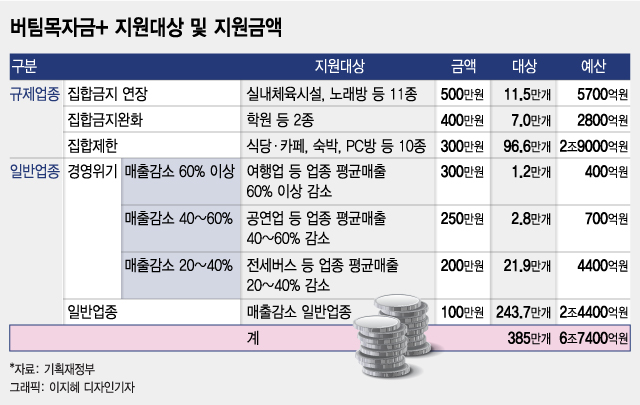 [Q&A] '최대 500만 원' 재난지원금 누가, 어떻게 받나요?