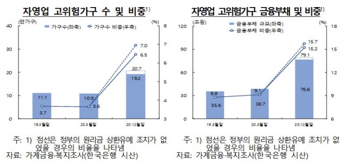 재산 다 팔아도 빚 못 갚는 자영업자만 20만명