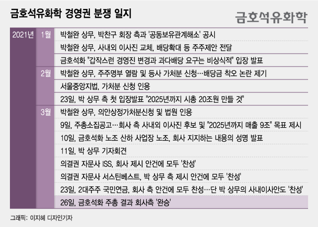 박찬구 회장 한판승…금호석화 주총 결정적 장면 '셋'