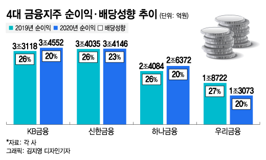 중간배당·분기배당…하반기' 금융주 공격적 추가배당' 나온다