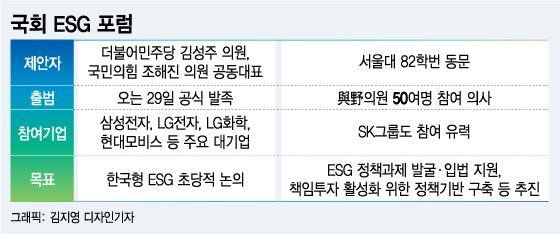 [단독]국회 ESG 포럼에 삼성·현대차·LG 참여…4대 그룹 합류할 듯