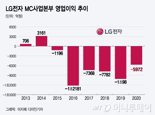 LG 휴대폰 사업 왜 못파나…업계 인사가 전한 내부 사정