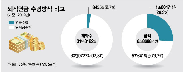 "연금 나오는 공무원 부러운데…" 퇴직연금은 왜 깨나