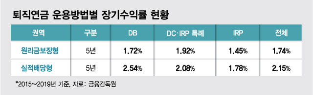 "연금 나오는 공무원 부러운데…" 퇴직연금은 왜 깨나