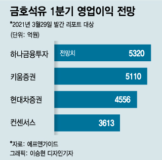 '분쟁 일단락' 금호석유, "50만원 간다" 전망에 8.8% 급등