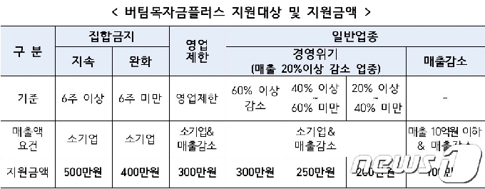 ê²½ë‚¨ ì†Œìƒê³µì¸ 4ì°¨ ìž¬ë‚œì§€ì›ê¸ˆ ì˜¤ëŠ˜ë¶€í„° ì§€ê¸‰ ë¨¸ë‹ˆíˆ¬ë°ì´