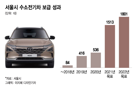 잘팔리는 넥쏘 때문에...서울 수소충전소 '충전대수' 확 늘어난다 - 머니투데이