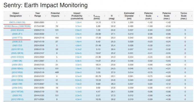 나사 소행성 궤도 분석 프로그램 &#039;Sentry System&#039;으로 추적하고 있는 소행성 목록. /사진=NASA/JPL-Caltech