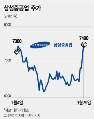 수에즈 사태에 치솟는 조선株…선박 '떴다' 소식에 해운주는 울상