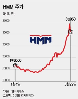 수에즈 사태에 치솟는 조선株…선박 '떴다' 소식에 해운주는 울상