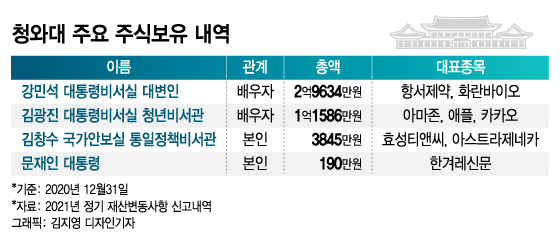 청와대도 못말리는 주식사랑…114개 종목 보유자도