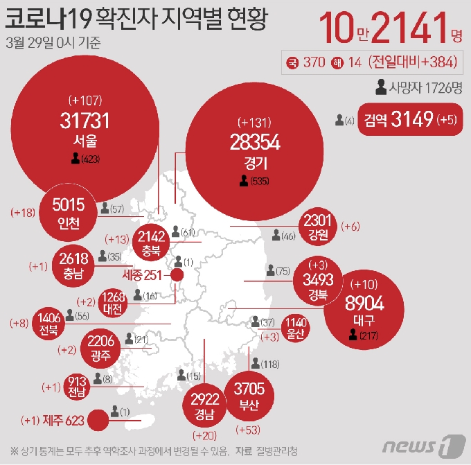 질병관리청 중앙방역대책본부는 29일 0시 기준 신종 코로나바이러스 감염증&#40;코로나19&#41; 신규 확진자가 384명 발생했다고 밝혔다. 누적 확진자는 10만2141명이다. 신규 확진자 384명&#40;해외 14명&#41;의 신고 지역은 경기 130명&#40;해외 1명&#41;, 서울 105명&#40;해외 2명&#41;, 부산 53명, 경남 18명&#40;해외 2명&#41;, 인천 18명, 충북 12명&#40;해외 1명&#41;, 대구 9명&#40;해외 1명&#41;, 전북 8명, 강원 6명, 울산 3명, 경북 3명, 광주 2명, 대전 2명, 충남 1명, 전남&#40;해외 1명&#41;, 제주&#40;해외 1명&#41;, 검역 5명이다. &copy; News1 최수아 디자이너