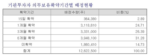 SK바이오사이언스 기관투자자 의무보유확약기간별 배정현황.