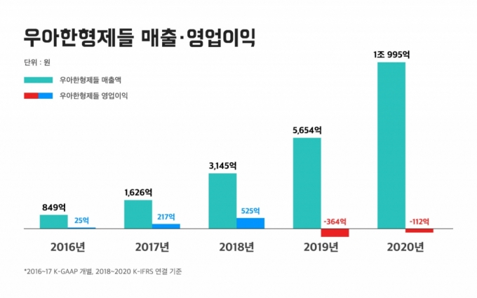 ê°•ë‚¨ì—ì„  ì¿ íŒ¡ì´ì¸ ê°€ ì••ë„ì  ë§¤ì¶œ 1ì¡° ë°°ë¯¼ì€ ì™œ ë°€ë ¤ë‚¬ë‚˜ ë¨¸ë‹ˆíˆ¬ë°ì´