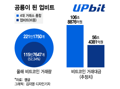 ê³µë£¡ ì—…ë¹„íŠ¸ 1ë¶„ê¸° ë¹„íŠ¸ì½