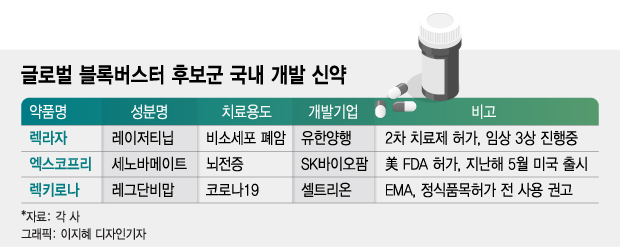 'K-신약' 글로벌 도전, 코로나 뚫고 매출 1조 겨눈다
