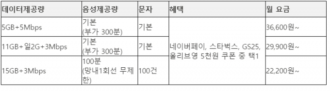 알뜰폰 고객에 매월 할인쿠폰 쏜다…'U+알뜰한 쿠폰팩' 출시