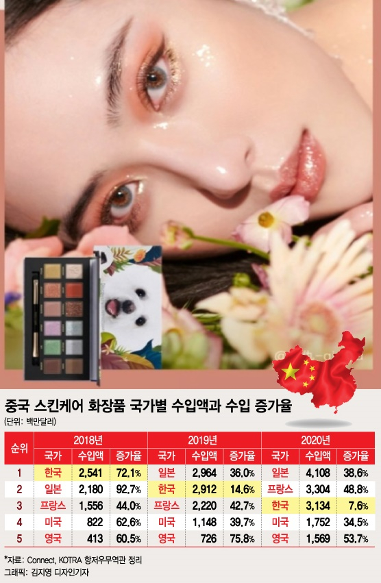 "무서운 C-뷰티 굴기" 중화권서 추락하는 K-뷰티