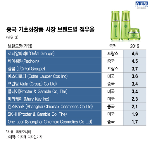 "무서운 C-뷰티 굴기" 중화권서 추락하는 K-뷰티