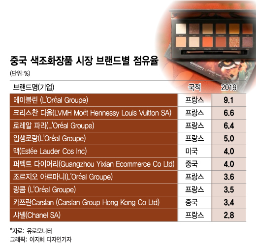 "무서운 C-뷰티 굴기" 중화권서 추락하는 K-뷰티