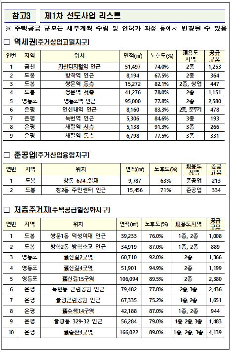 은평 연신내·영등포 신길·도봉 창동 등 도심 21곳, 2.5만 가구 공급