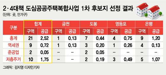 은평 연신내·영등포 신길·도봉 창동 등 도심 21곳, 2.5만 가구 공급