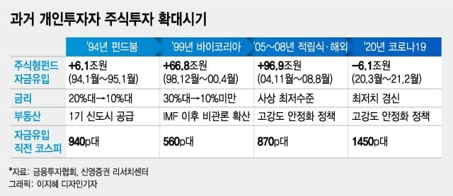 세번의 펀드붐, 처음 맞이한 주식붐…예측불허 시장