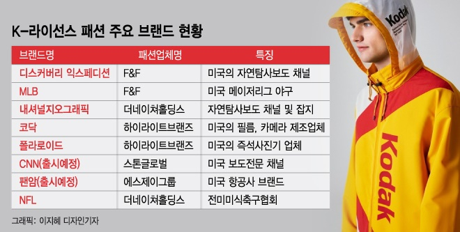MLB·코닥·내셔널지오그래픽…한국에서 '옷'이 된 브랜드 - 머니투데이 Mlb·코닥·내셔널지오그래픽…한국에서 '옷'이 된 브랜드 - 머니투데이
