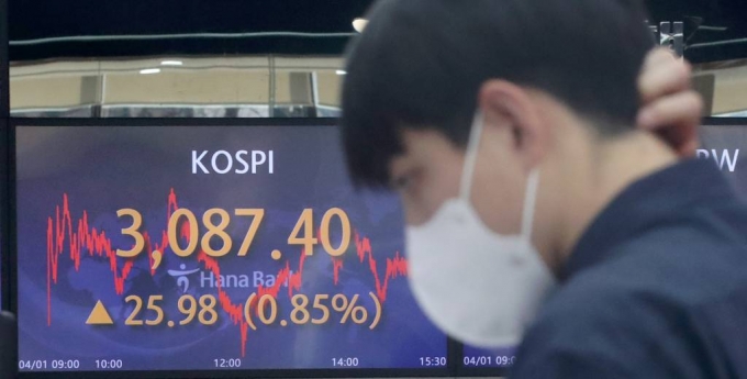 코스피가 전 거래일(3061.42)보다 25.98포인트(0.85%) 오른 3087.40에 장을 마감한 1일 오후 서울 중구 하나은행 딜링룸 전광판에 코스피가 표시되고 있다. 이날 코스닥 지수는 전 거래일(956.17)보다 9.61포인트(1.01%) 오른 965.78에, 원·달러 환율은 전 거래일(1131.8원)보다 0.1원 오른 1131.9원에 마감했다./사진=뉴시스