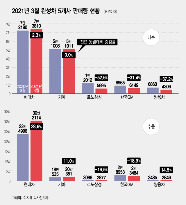 완성차업계 3월 판매 실적, 현대차·기아만 웃었다 - 머니투데이