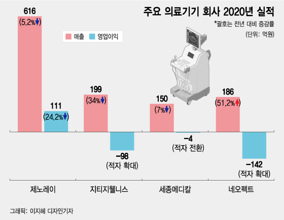 수출길 밀리고 병원 수요 줄어…코로나에 멍든 '의료기기'
