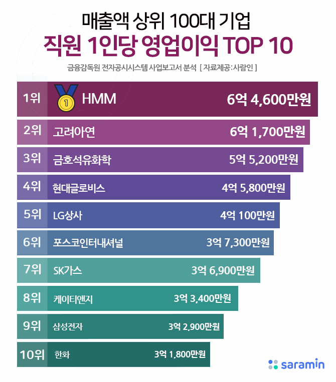 직원 1명당 6.5억 벌었다…영업이익 1위 기업은 어디?