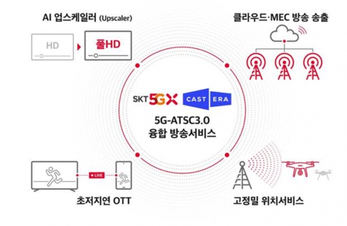 SKT, 5G·AI로 韓·美 방송서비스 미래 바꾼다