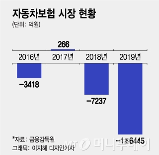 [단독]'줄줄새는' 車보험 한방 치료비, 국토부 세부기준 만든다