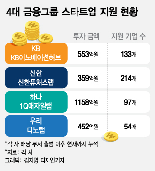 스타트업 품는 금융사…비즈니스 모델 컨설팅까지 나선다