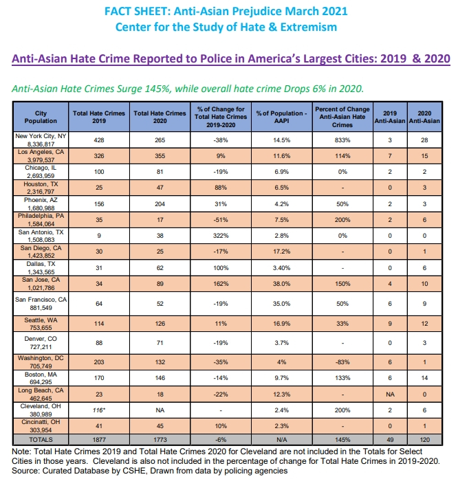 미국 주요 도시별 증오범죄 현황 /사진=CSUSB 아시안 대상 증오범죄 보고서