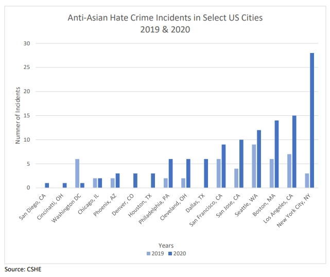 미국 주요 도시 내 아시안 증오범죄 발생건수 /사진=CSHE 보고서