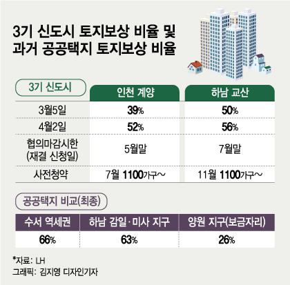 3기 신도시 토지수용 감정평가 5