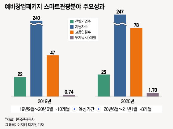 관광창업 1명 도왔더니 평균 3명 고용효과…스마트관광 늘린다