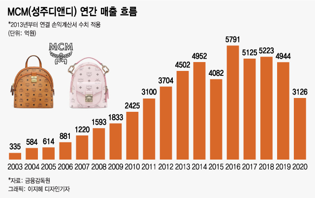 샤넬백 불티났지만…'토종 명품' MCM은 코로나 직격탄