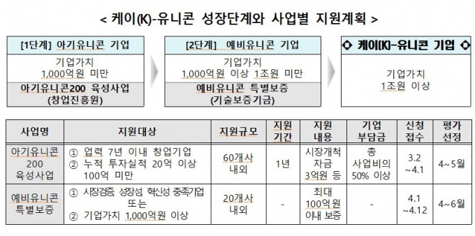 1조 가치 로 키울 아기유니콘 60곳 뽑는다 155개사 신청 머니투데이